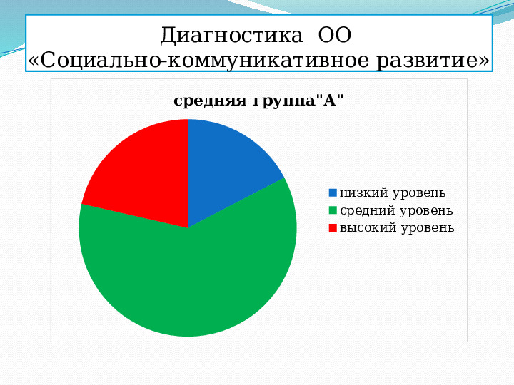 Отчёт о проделанной работе "Организация сюжетно-ролевых игр в средней группе"