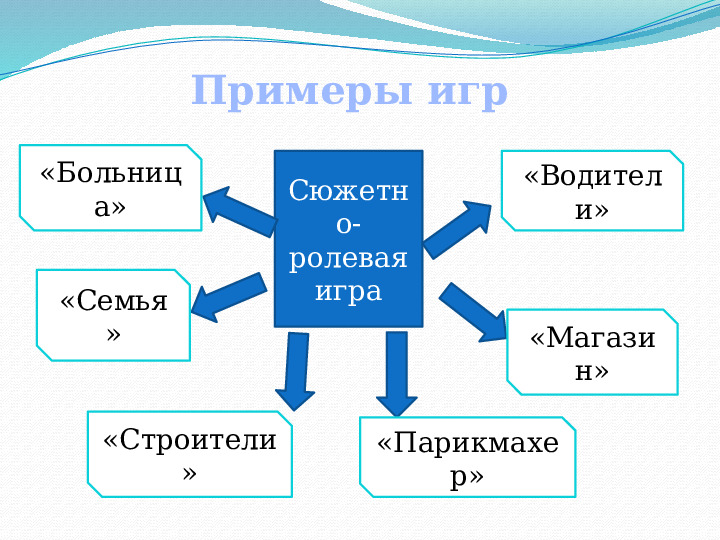 Отчёт о проделанной работе "Организация сюжетно-ролевых игр в средней группе"