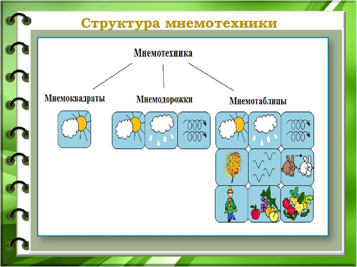Презентация "Мнемотехника, как средство развития речи детей"