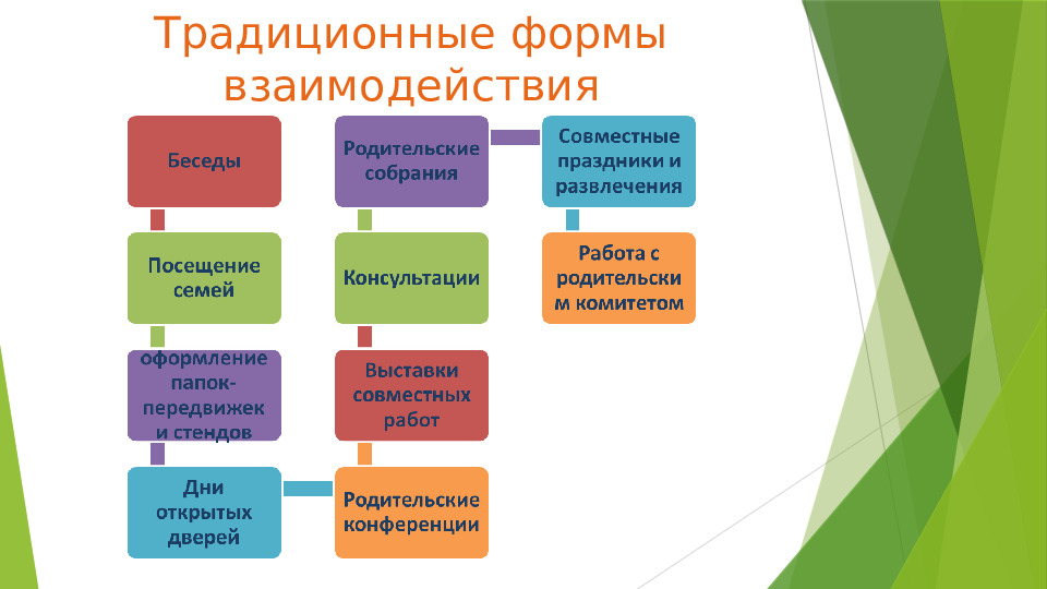 Схема формы работы с семьей в детском саду