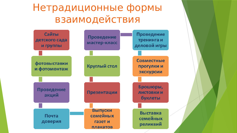 Формы работы с родителями в условиях детского сада