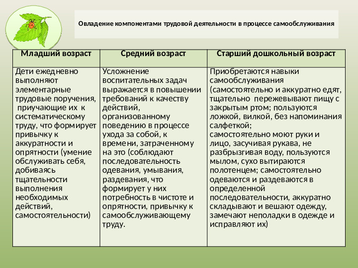 Презентация на тему «Трудовое воспитание дошкольников в ДОУ в свете ФГОС» .
