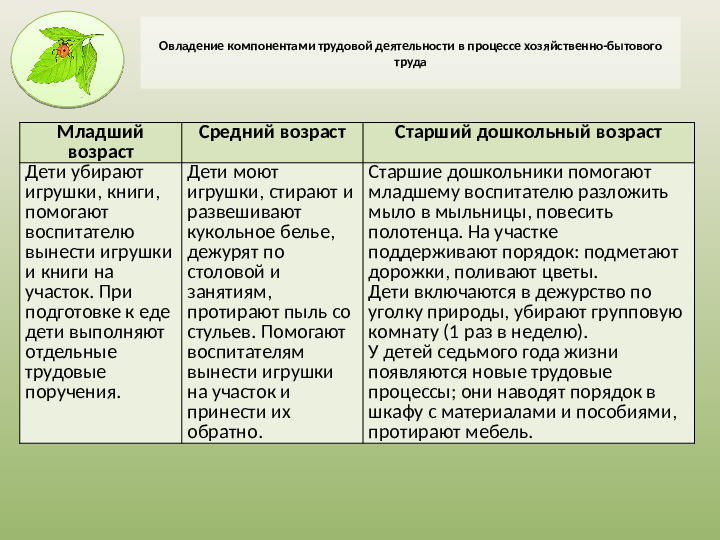 Презентация на тему «Трудовое воспитание дошкольников в ДОУ в свете ФГОС» .