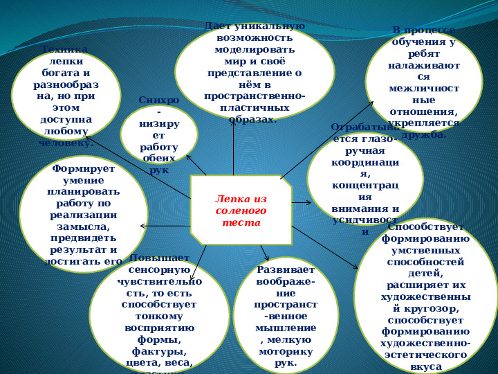 Презентация на тему "Занятие тестопластикой как средство творческого развития детей"