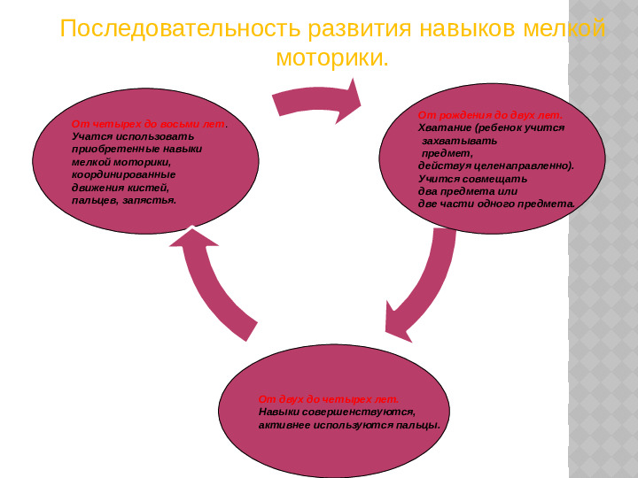 Презентация на тему :Развитие мелкой моторики у дутей с учетом внедрения ФГОС ДО