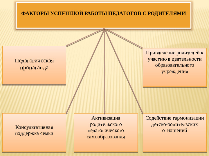 Презентация к выступлению на педсовете "Модель взаимодействия педагогов с родителями при подготовке детей к школе в дошкольном образовательном учреждении."