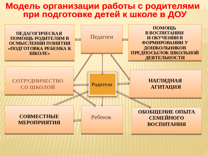 Презентация к выступлению на педсовете "Модель взаимодействия педагогов с родителями при подготовке детей к школе в дошкольном образовательном учреждении."