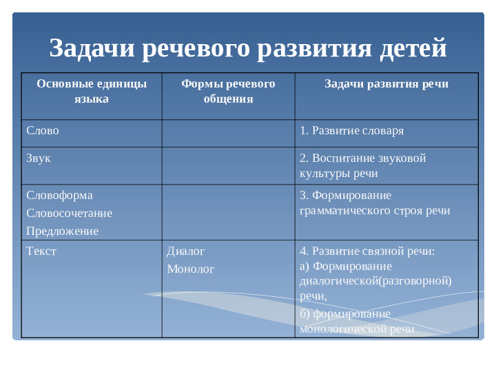 Презинтация для детей дошкольного возроста "Цель и задачи развития речи детей"