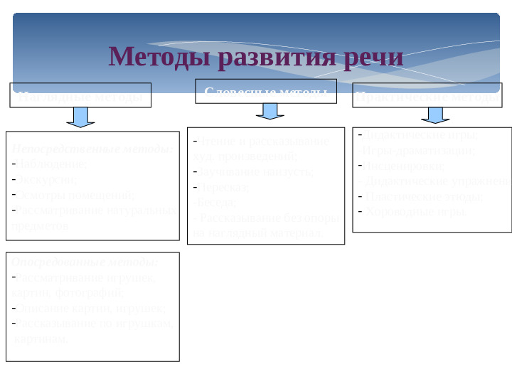 Презинтация для детей дошкольного возроста "Цель и задачи развития речи детей"