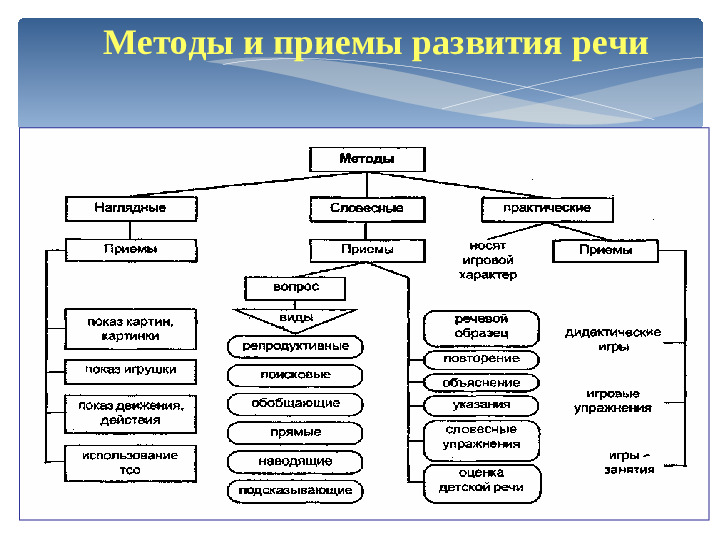 Презинтация для детей дошкольного возроста "Цель и задачи развития речи детей"
