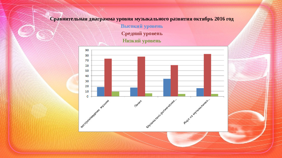 Проект Музыкотерапия в детском саду