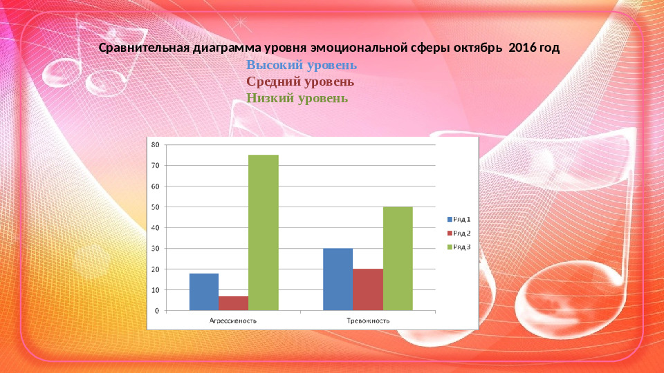 Проект Музыкотерапия в детском саду
