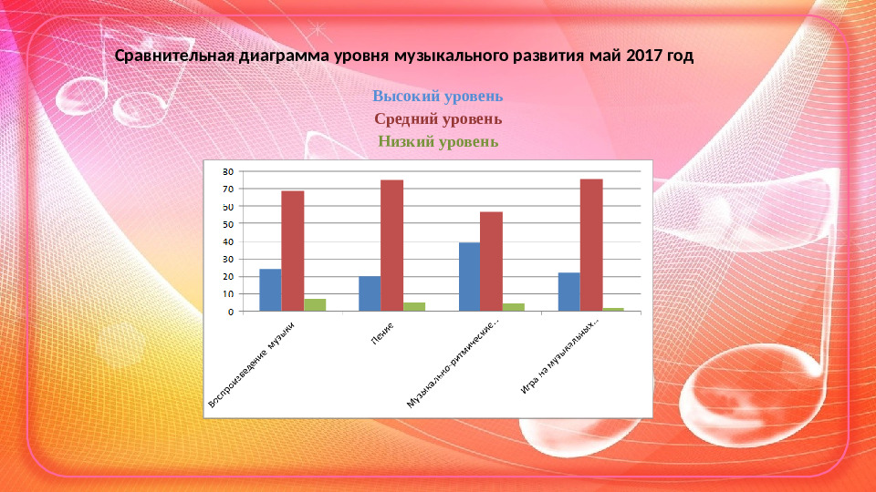 Проект Музыкотерапия в детском саду