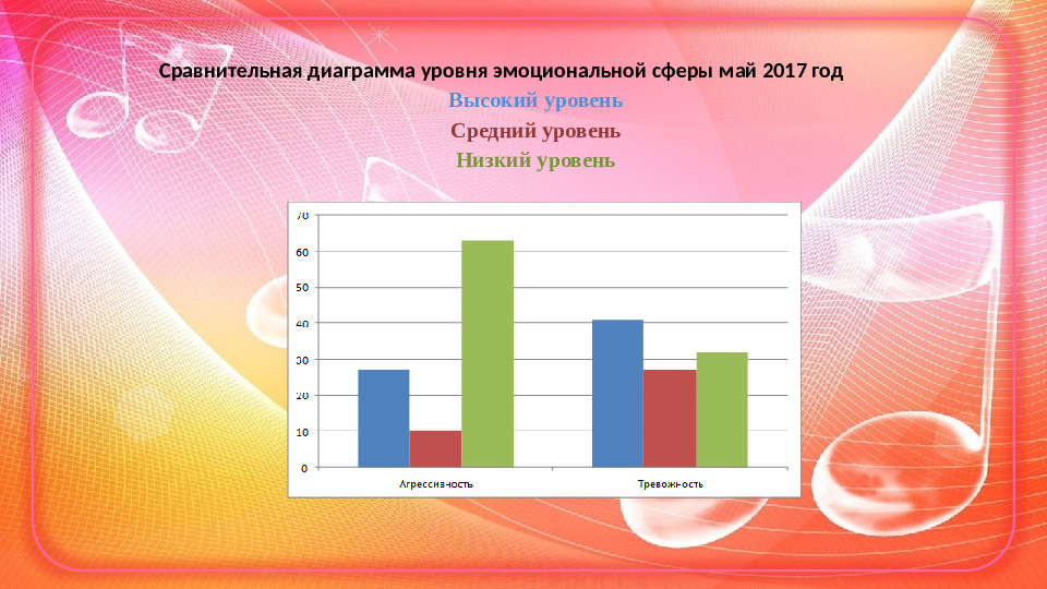 Проект Музыкотерапия в детском саду