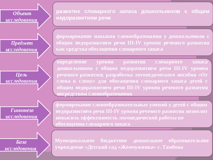 Словообразование как средство обогащения словарного запаса дошкольников с общим недоразвитием речи III-IV уровня речевого развития