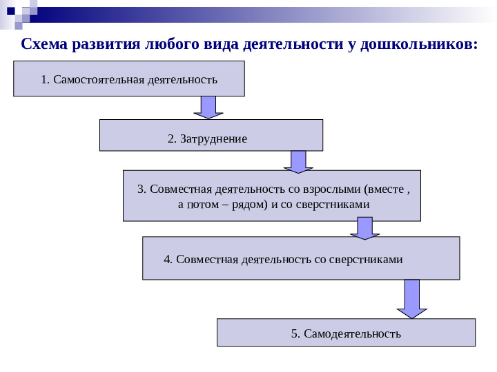 Виды и развитие деятельности. Схема развития любого вида деятельности:. Схема развития любого вида деятельности у детей. Как выглядит основная схема развития любого вида деятельности. Развитие видов деятельности.