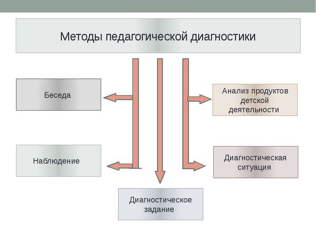 Педагогическая диагностика в ДОУ, в соответствии с требованиями ФГОС ДО