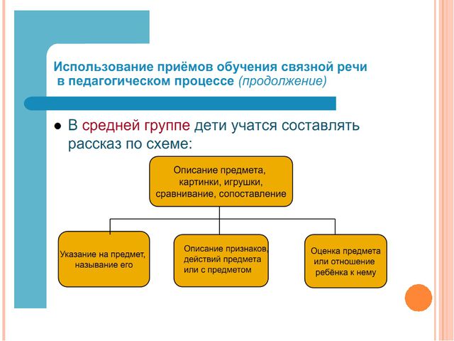 Особенности современных форм и методов работы в ДОУ по речевому развитию дошкольников в условиях реализации ФГОС