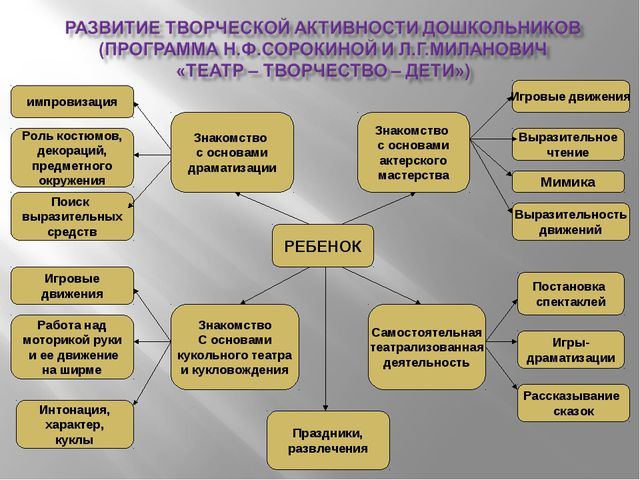 Социально - коммуникативное развитие дошкольников посредством театрализованной деятельности