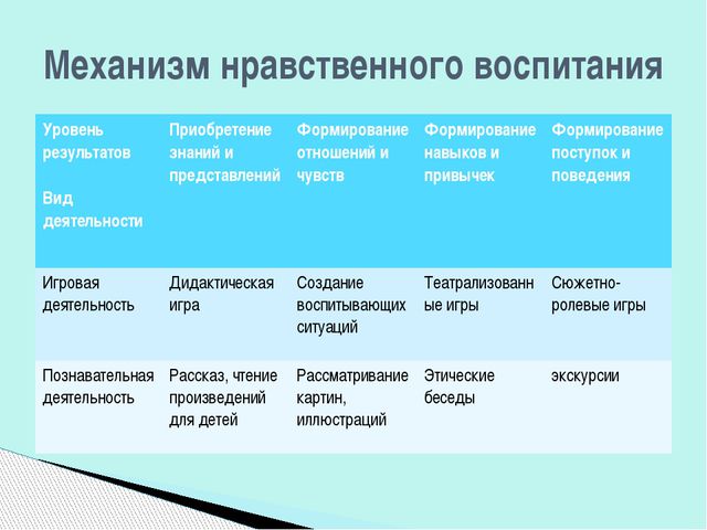 Нравственное воспитание дошкольников. Презентация для воспитателя