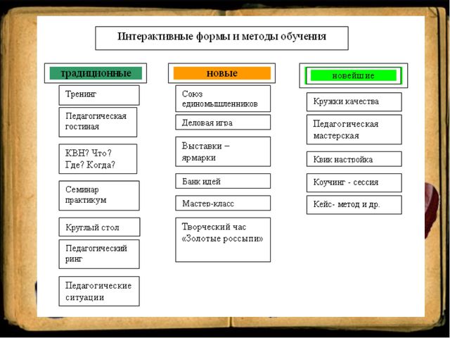 Формы интерактивной игры. Формы интерактивности. Виды интерактивных мероприятий. Интерактивные формы обучения. Формы интерактивных мероприятий.