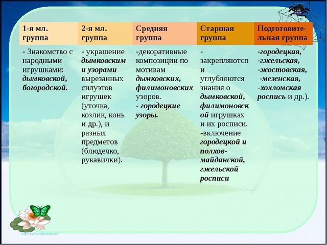Воспитание патриотизма у детей средствами русского декоративно-прикладного искусства