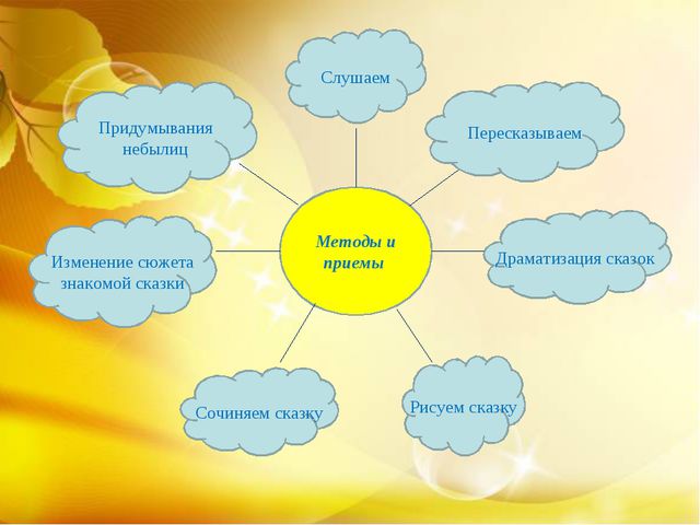 Развития связной речи посредством сказки, 2 младшая группа