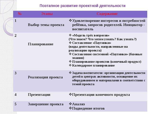 Проект в образовательном процессе