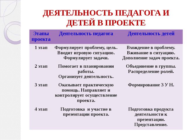 Проект в образовательном процессе