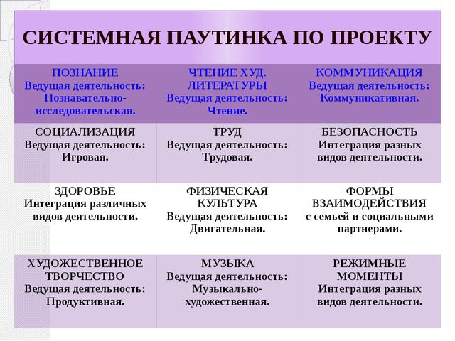 Проект в образовательном процессе