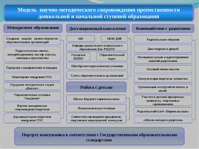 Преемственность в работе дошкольного и школьного звеньев образования