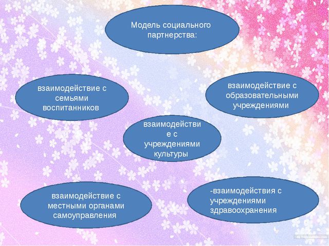 Социальное партнёрство ДОУ