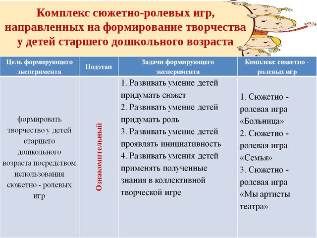 Формирование творчества у детей старшего дошкольного возраста посредством использования сюжетно - ролевых игр