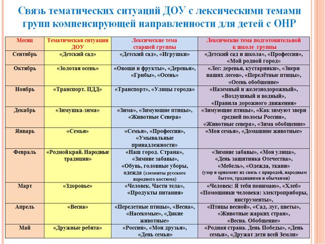 Построение образовательного процесса в ДОУ