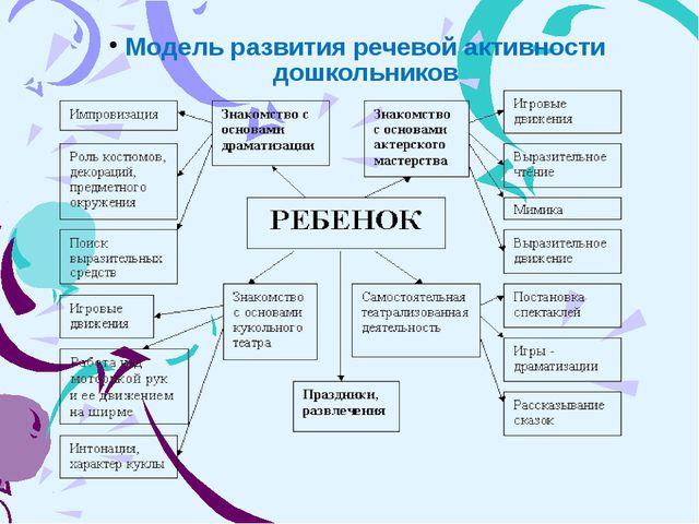 Диалогическая речь у детей дошкольного возраста