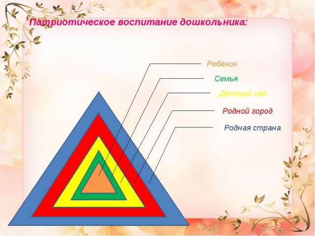 Патриотическое воспитание дошкольников. Презентация