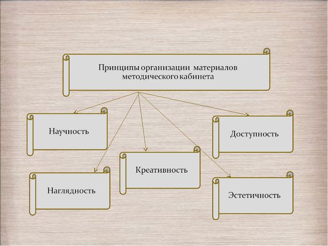 Методический кабинет ДОУ
