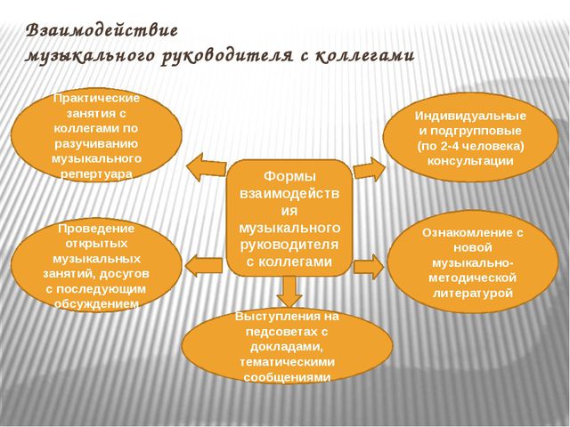 Презентация взаимодействие воспитателя и музыкального руководителя