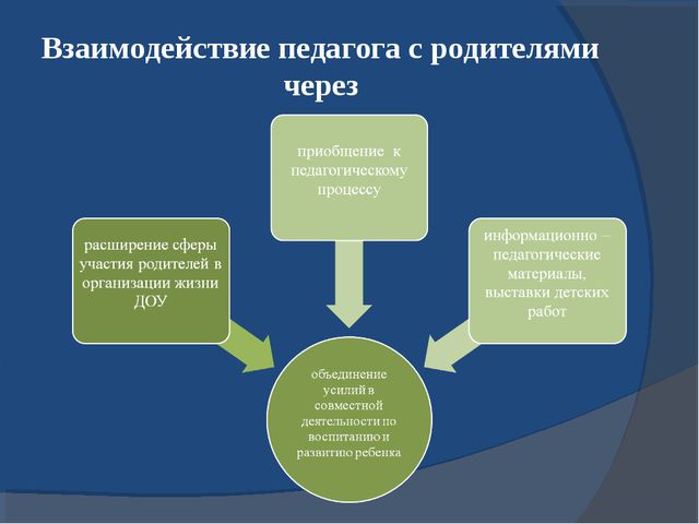 Взаимодействие детского сада и семьи. Презентация