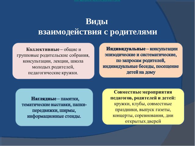 Взаимодействие родитель ребенок врр. Виды взаимодействия с родителями. Типы взаимодействия воспитателя с родителями. Виды взаимодействия педагога и родителей. Типы взаимодействия педагогов с родителями.