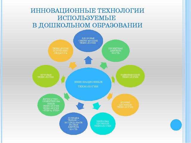 Виды инновационных технологий