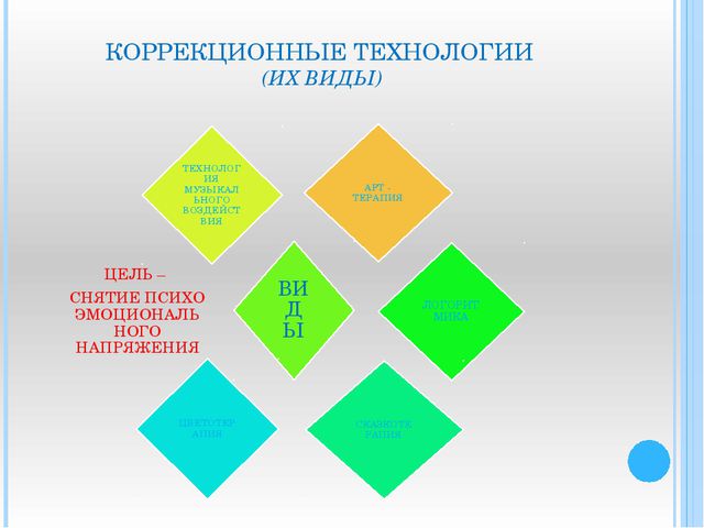 Виды инновационных технологий