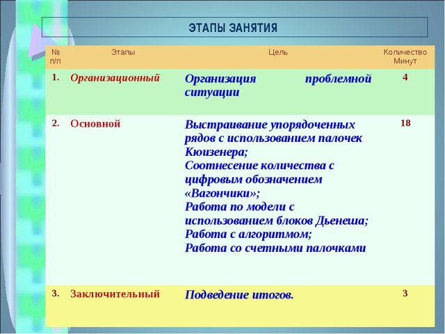 Презентация занятия по математическому развитию