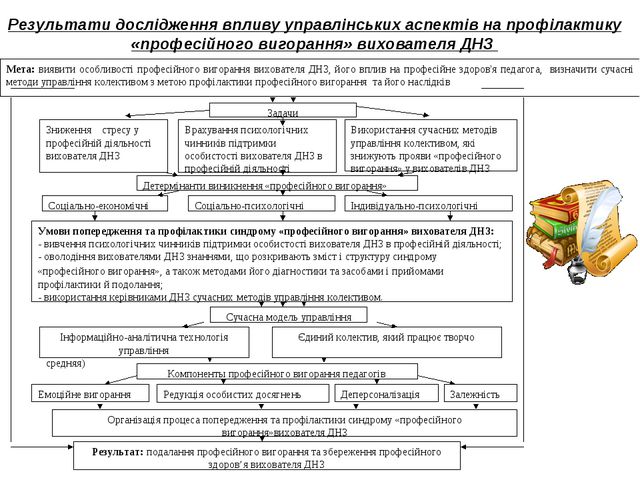 Управленческие аспекты предупреждения и профилактики профессионального выгорания воспитателей в дошкольных учреждениях