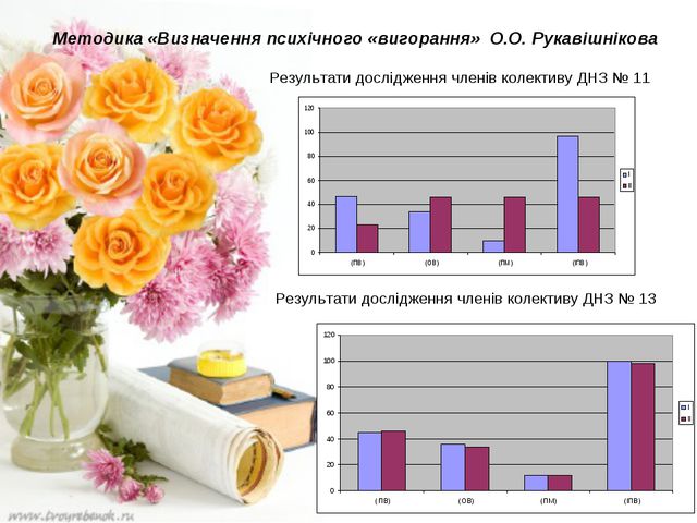 Управленческие аспекты предупреждения и профилактики профессионального выгорания воспитателей в дошкольных учреждениях