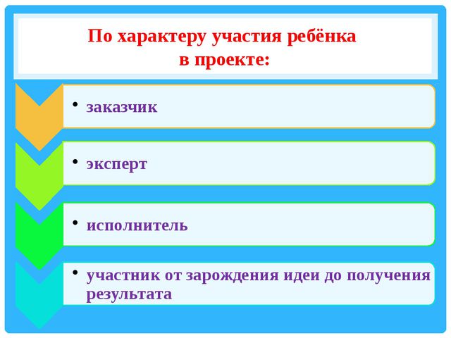 Характер участия. По характеру участия ребенка в проекте. Проекты по характеру участия ребёнка в проекте. Алгоритм использования линейки.