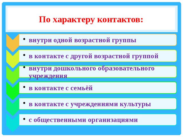 Использование методов проектов в практике в доу