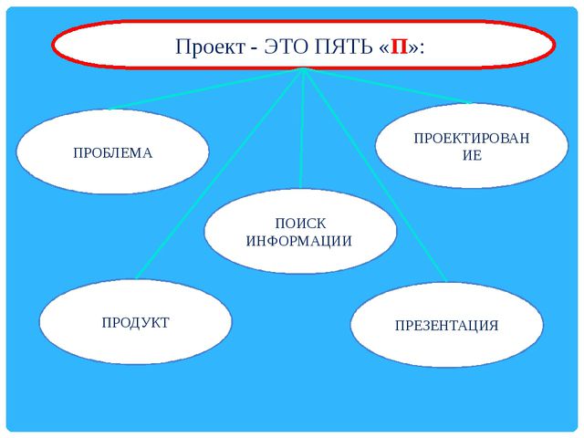 Использование методов проектов в практике в доу