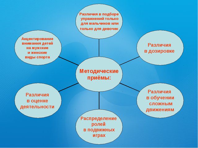 Спортивные развлечения в детском саду с учётом гендерного развития