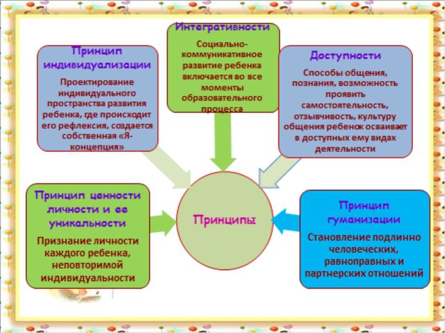 Социально - коммуникативное развитие детей
